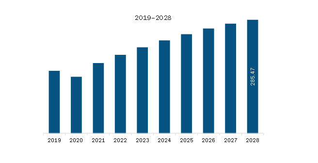 South America Smart Water Metering Market Revenue and Forecast to 2028 (US$ Million)
