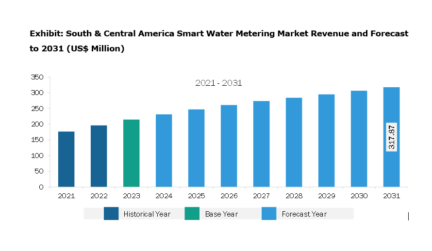 South America Smart Water Metering Market Revenue and Forecast to 2028 (US$ Million)