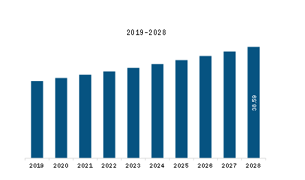  SAM Soft Tissue Anchors Market Revenue and Forecast to 2028 (US$ Million)    