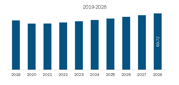 South America Soldering in Electronics Assembly Market Revenue and Forecast to 2028 (US$ Million)