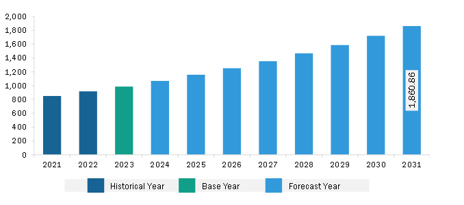 SAM Sports Nutrition Market Revenue and Forecast to 2028 (US$ Million) 