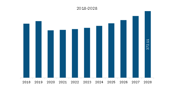 South America Submarine power cable Market Revenue and Forecast to 2028 (US$ Million)