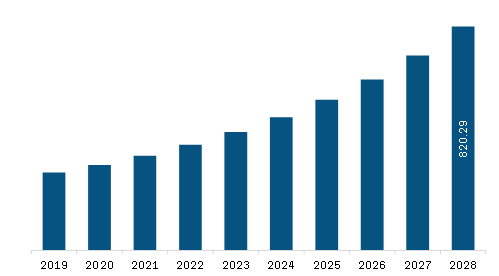 South America Surgical Robots Market Revenue and Forecast to 2028 (US$ Million) 