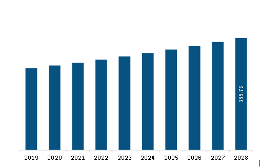 SAM swabs collection kit Market Revenue and Forecast to 2028 (US$ Million)