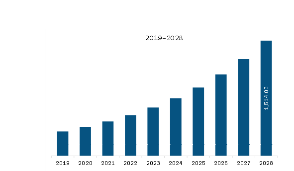 SAM Synthetic Biology Market Revenue and Forecast to 2028 (US$ Million)