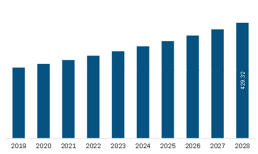 SAM Teeth Whitening Kit Market Revenue and Forecast to 2028 (US$ Million)