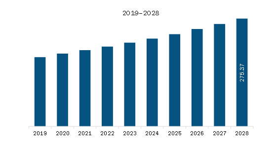 outh America Temperature Monitoring Systems Market Revenue and Forecast to 2028 (US$ Million)  