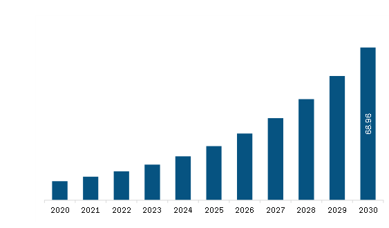  South America Terahertz Technology Market Revenue and Forecast to 2030 (US$ Million)