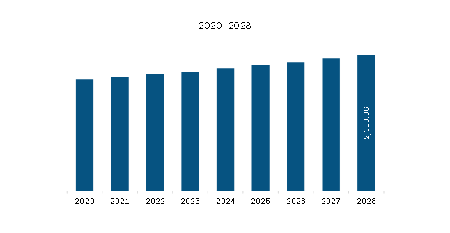 SAM Thermal Insulation Market Revenue and Forecast to 2028 (US$ Million)   