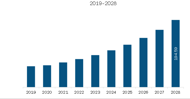 South America Time-Of-Flight Sensor market Revenue and Forecast to 2028 (US$ Million)