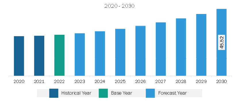 South & Central America Trade Promotion Management Software Market Revenue and Forecast to 2030 (US$ Million)