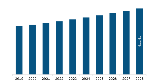 South America Transdermal Medical Patch Market Revenue and Forecast to 2028 (US$ Million)