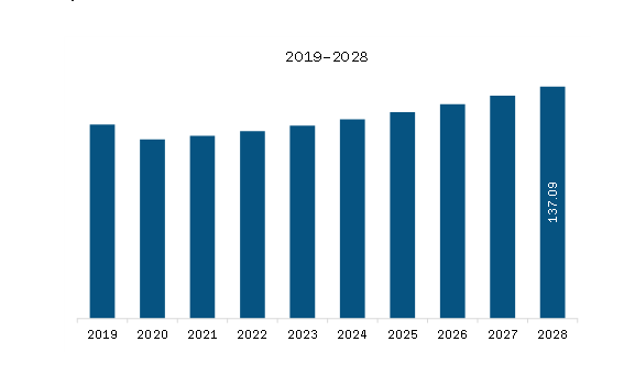 SAM Travel and Expense Management Software Market Revenue and Forecast to 2028 (US$ Million)