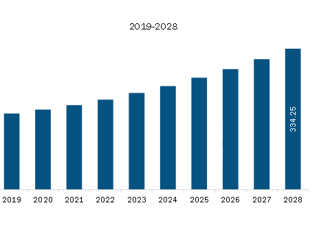  SAM Travel Vaccines Market Revenue and Forecast to 2028 (US$ Million)