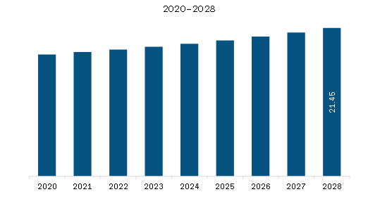  SAM Tunable Diode Laser Analyzer Market Revenue and Forecast to 2028 (US$ Million)