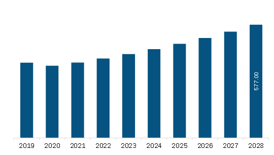 South America Vacuum Bearings Market Revenue and Forecast to 2028 (US$ Million) 