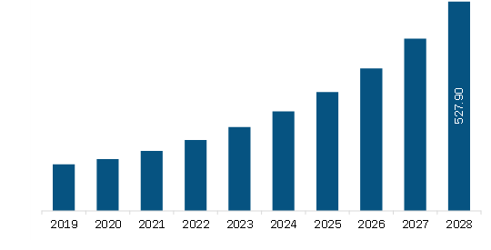 South America Video Analytics Market Revenue and Forecast to 2028 (US$ Million)