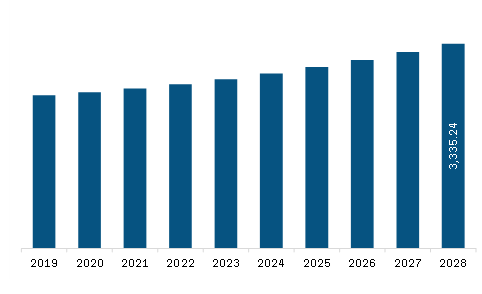 South America Vision care Market Revenue and Forecast to 2028 (US$ Million)