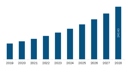 SAM visualization & 3D rendering software Market Revenue and Forecast to 2028 (US$ Million)