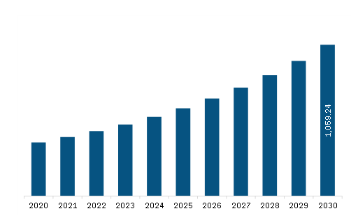 South America Warehouse Management System Market Revenue and Forecast to 2030 (US$ Million)