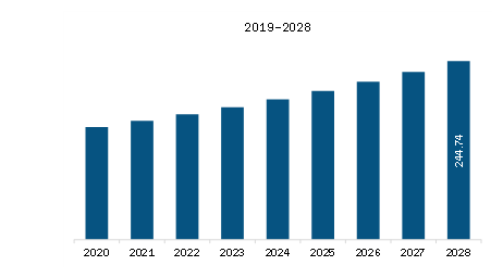 SAM Waxy Maize Starch Market Revenue and Forecast to 2028 (US$ Million)