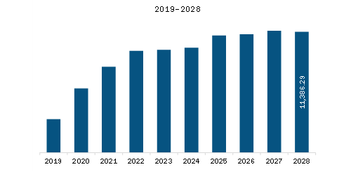  South America Wind Turbine Components Market Revenue and Forecast to 2028 (US$ Million)