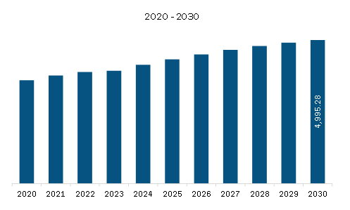  South America Wire Harness Market Revenue and Forecast to 2030 (US$ Million)