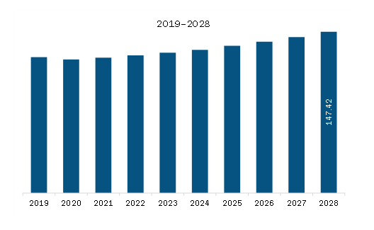 South America Wire Rod Market Revenue and Forecast to 2028 (US$ Million)