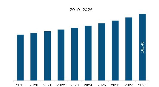 SAM Lyophilized Injectable Market Revenue and Forecast to 2028 (US$ Million)