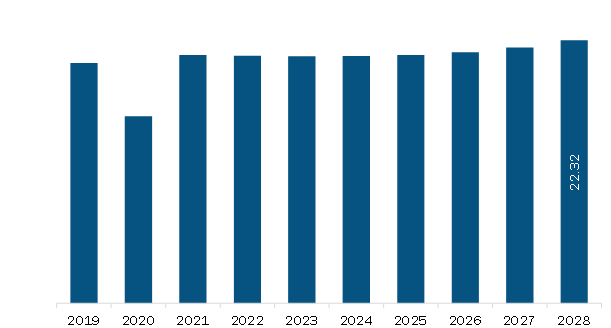 South America Truck bedliners Market Revenue and Forecast to 2028 (US$ Million)