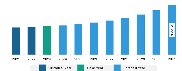 South & Central America 3D Stacking Market Revenue and Forecast to 2031 (US$ Million)