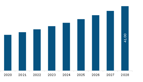 South & Central America Acrylic Teeth Market Revenue and Forecast to 2028 (US$ Million)
