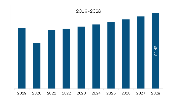  South & Central America Active Griller Shutter Market Revenue and Forecast to 2028 (US$ Million)