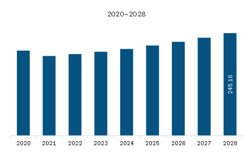 South & Central America Aerospace Insulation Market Revenue and Forecast to 2028 (US$ Million) 