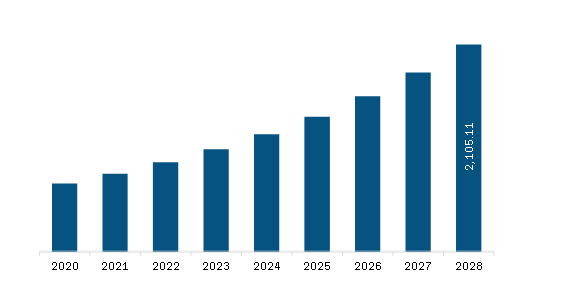  South & Central America Agriculture Microbial Market Revenue and Forecast to 2028 (US$ Million)