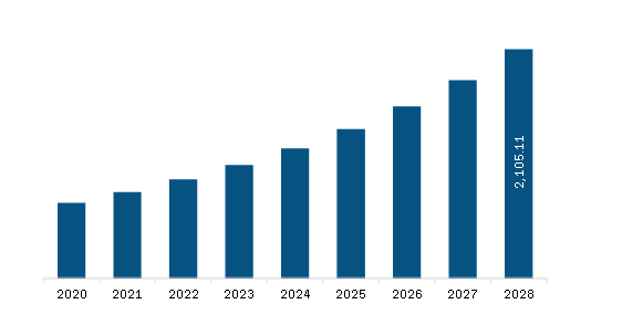 South & Central America Agriculture Microbial Market Revenue and Forecast to 2028 (US$ Million) 