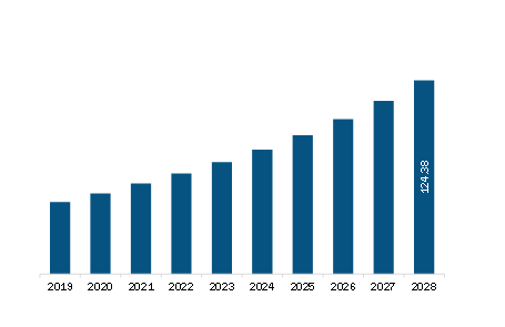 South & Central America Ammunition Market Revenue and Forecast to 2028 (US$ Million) 