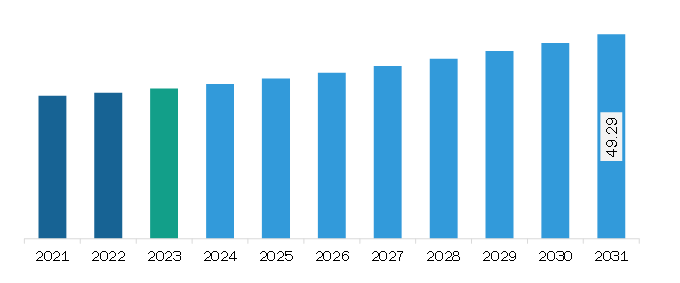 South & Central America Analog Signal Conditioners Market Revenue and Forecast to 2031 (US$ Million)