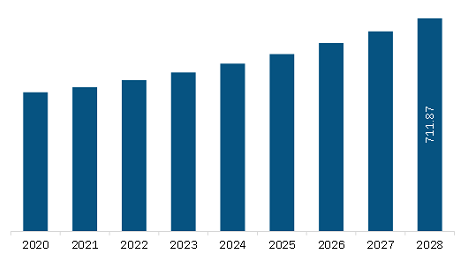 South America Animal Genetics Market Revenue and Forecast to 2028 (US$ Million)