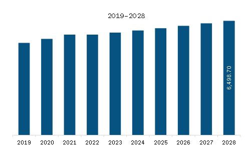 South & Central America Anti-Infective Agents Market Revenue and Forecast to 2028 (US$ Million)