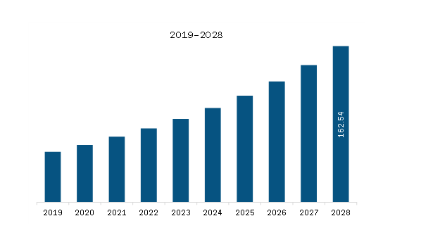 South & Central America Antimicrobial Coatings for Medical Devices Market Revenue and Forecast to 2028 (US$ Million)