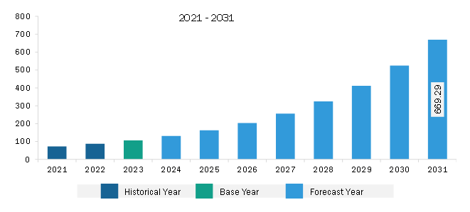 South & Central America API Management Market Revenue and Forecast to 2031 (US$ Million)