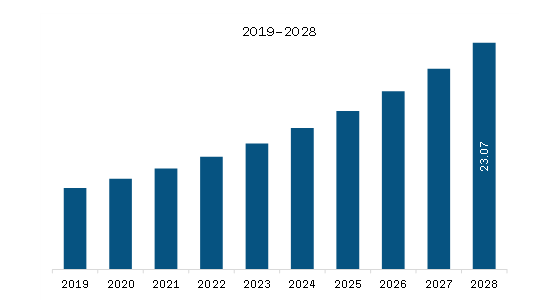 South & Central America Aquaculture Vaccines Market Revenue and Forecast to 2028 (US$ Million)