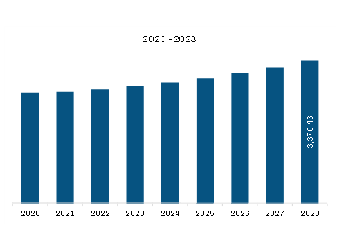 South & Central America Architectural Glass Market Revenue and Forecast to 2028 (US$ Million)