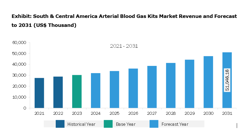 South & Central America Arterial Blood Gas Kits Market Revenue and Forecast to 2031 (US$ Thousand)