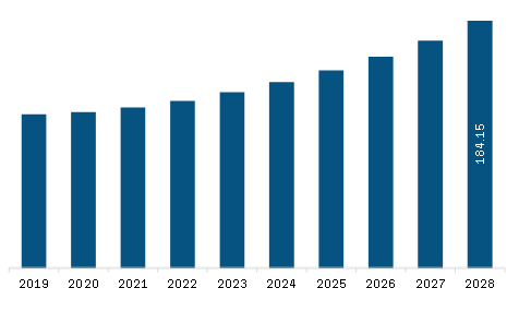 South & Central America Artificial Intelligence in Defense Market Revenue and Forecast to 2028 (US$ Million)