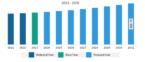 South America Artillery Systems Market Revenue and Forecast to 2031 (US$ Million)