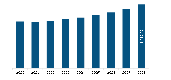 South & Central America Automotive Airbags and Seatbelts Market Revenue and Forecast to 2028 (US$ Million) 