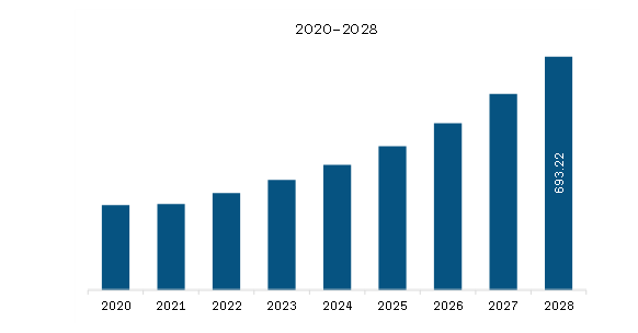  South & Central America Automotive Camera Market Revenue and Forecast to 2028 (US$ Million)