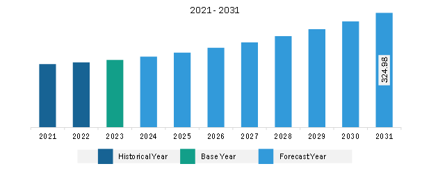 South & Central America Automotive Dealer Management System (DMS) Market Revenue and Forecast to 2031 (US$ Million)